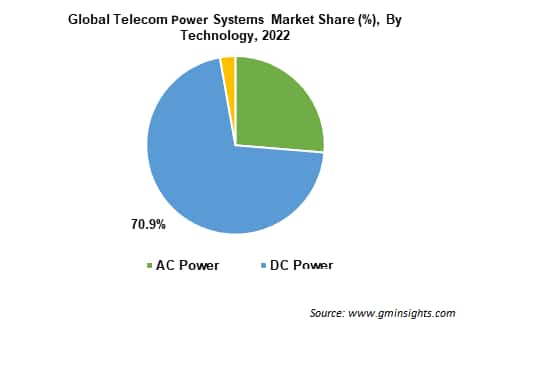 China Telecom Power Systems Market Share By Technology